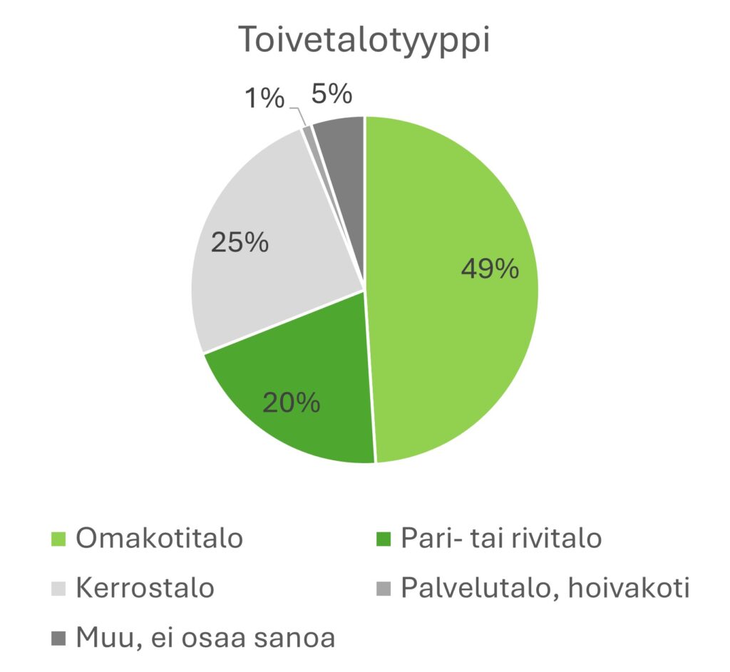 Omakotitalo on toivetalotyyppi lähes joka toiselle suomalaiselle.