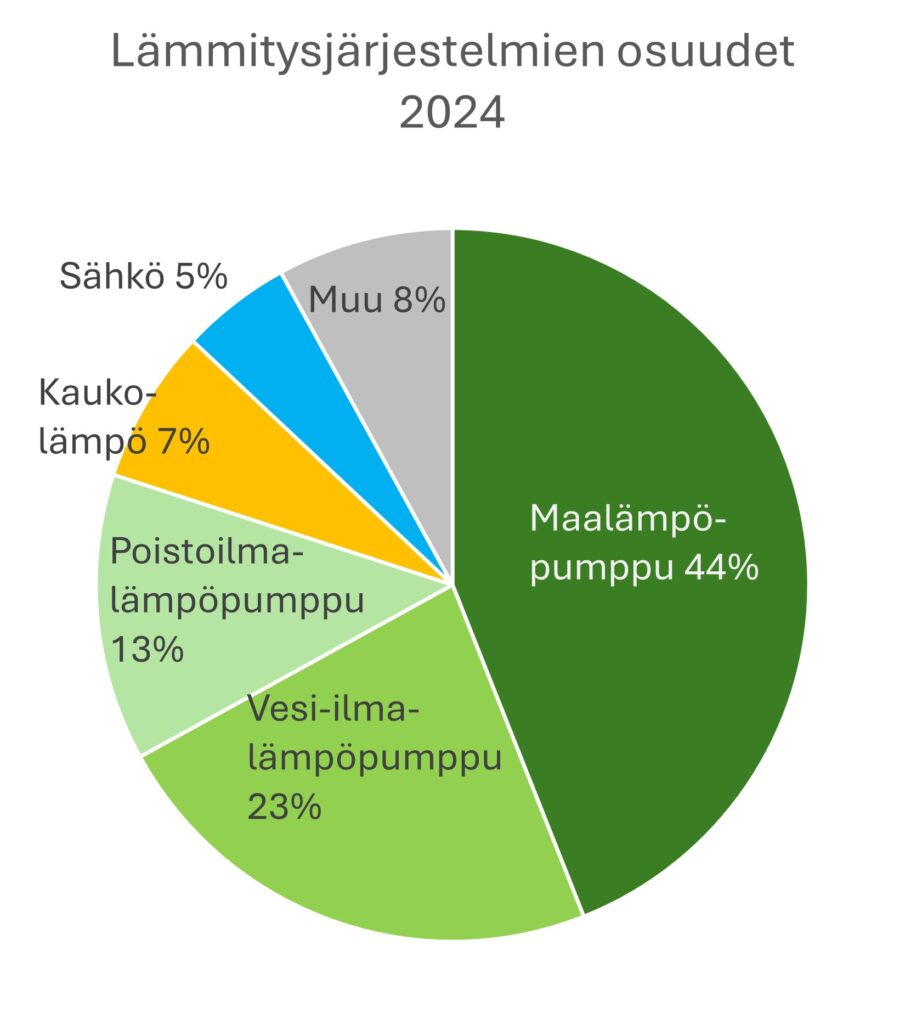 Uusien omakotitalojen lämmitysjärjestelmien markkinaosuudet 2024