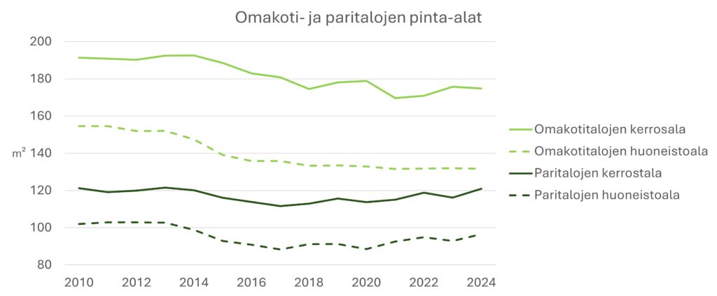 Erityisesti omakotitalojen pienta-ala on laskenut viime vuosina.